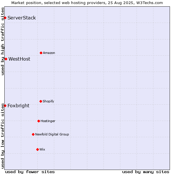 Market position of WestHost vs. ServerStack vs. Foxbright