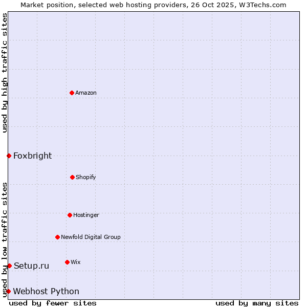 Market position of Setup.ru vs. Foxbright vs. Webhost Python