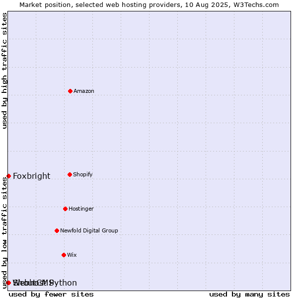 Market position of Foxbright vs. ShoutCMS vs. Webhost Python