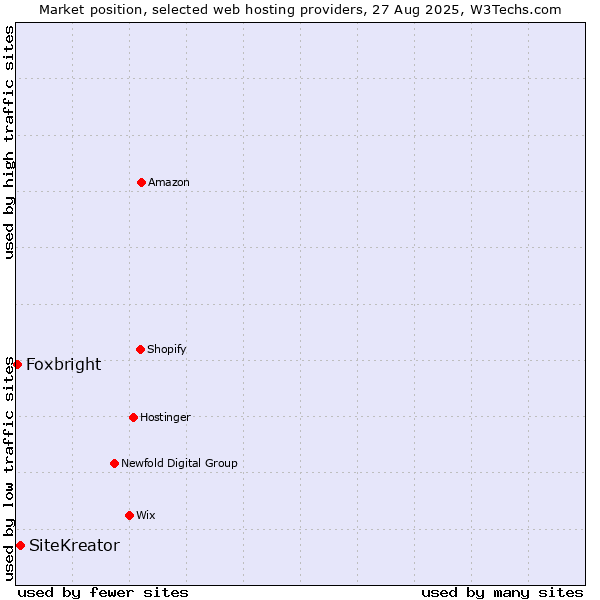 Market position of SiteKreator vs. Foxbright