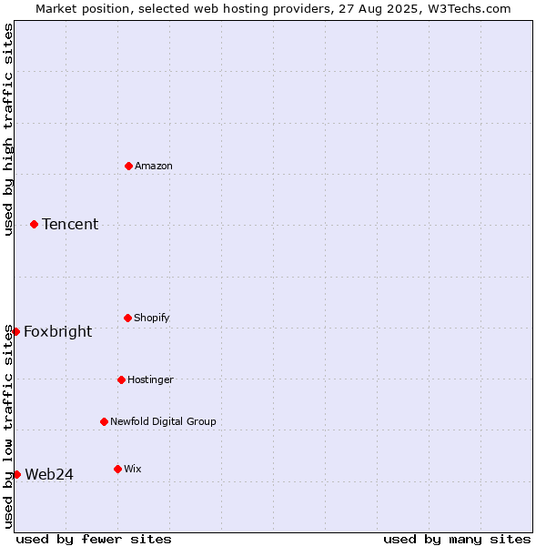 Market position of Tencent vs. Web24 vs. Foxbright