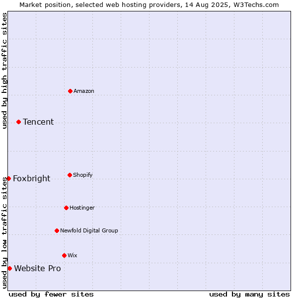 Market position of Tencent vs. Website Pro vs. Foxbright