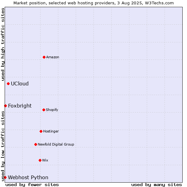Market position of UCloud vs. Foxbright vs. Webhost Python