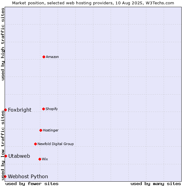 Market position of Utabweb vs. Foxbright vs. Webhost Python