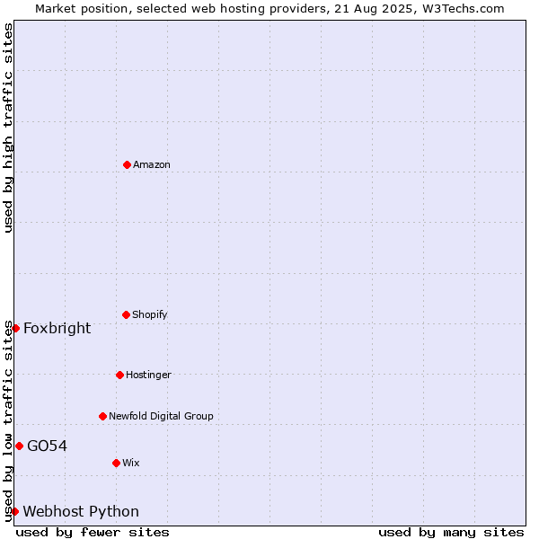 Market position of GO54 vs. Foxbright vs. Webhost Python