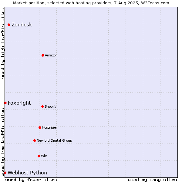 Market position of Zendesk vs. Foxbright vs. Webhost Python