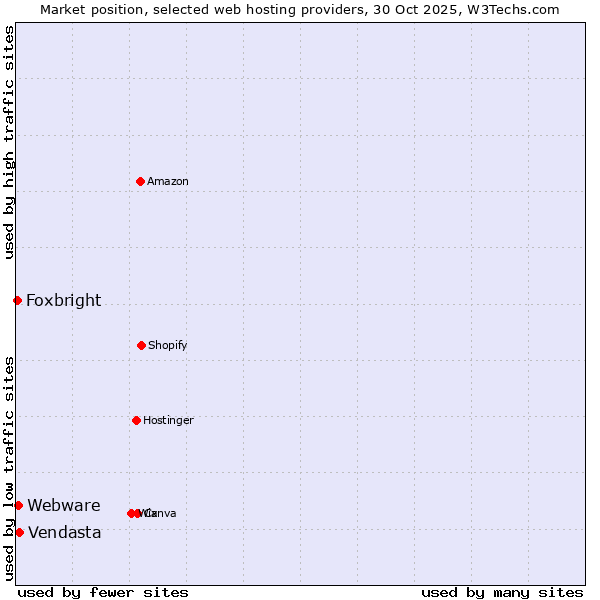 Market position of Vendasta vs. Webware vs. Foxbright