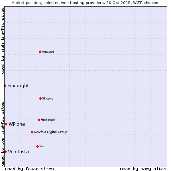 Market position of WP.one vs. Vendasta vs. Foxbright