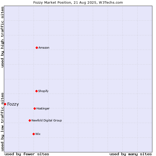 Market position of Fozzy