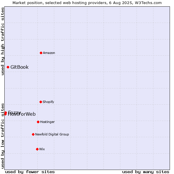 Market position of GitBook vs. Fozzy vs. HostForWeb