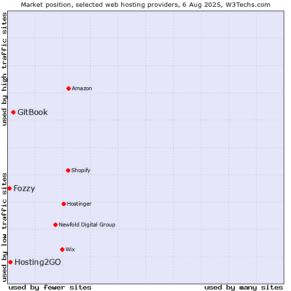 Market position of GitBook vs. Hosting2GO vs. Fozzy
