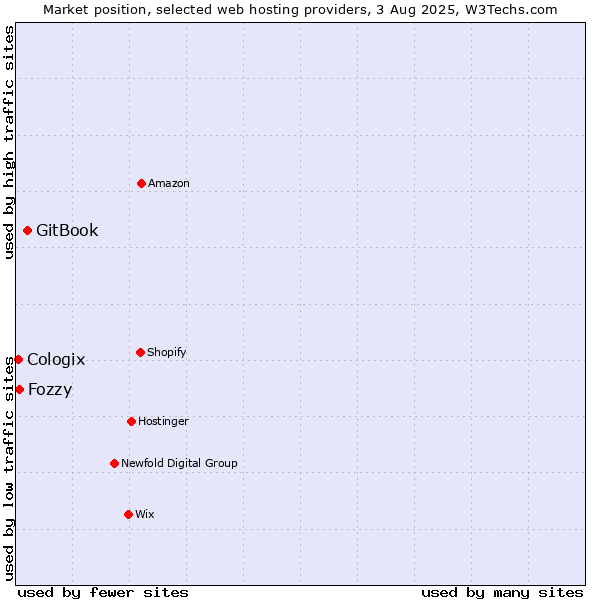 Market position of GitBook vs. Fozzy vs. Cologix