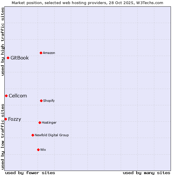 Market position of GitBook vs. Cellcom vs. Fozzy