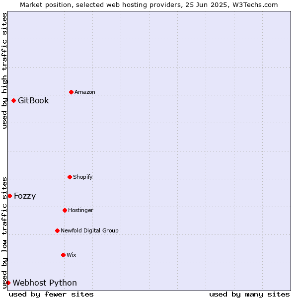 Market position of GitBook vs. Fozzy vs. Webhost Python