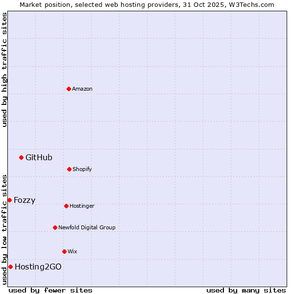 Market position of GitHub vs. Hosting2GO vs. Fozzy