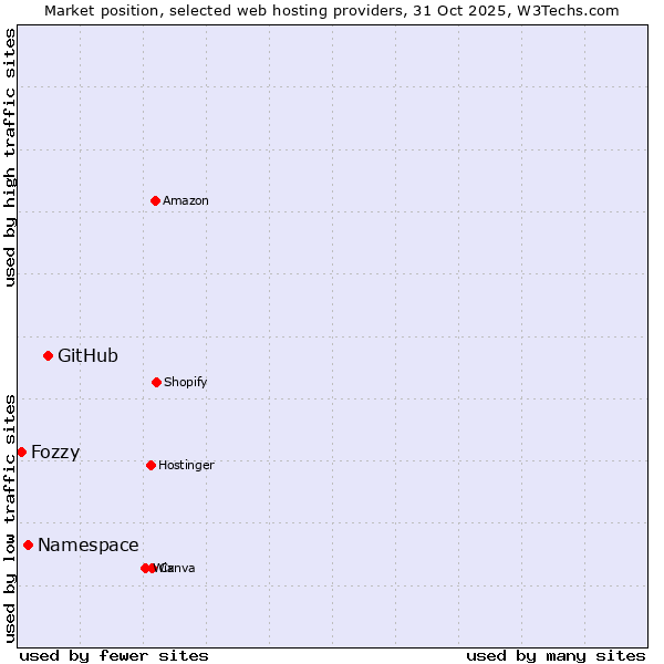 Market position of GitHub vs. Namespace vs. Fozzy