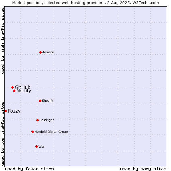 Market position of Netlify vs. GitHub vs. Fozzy