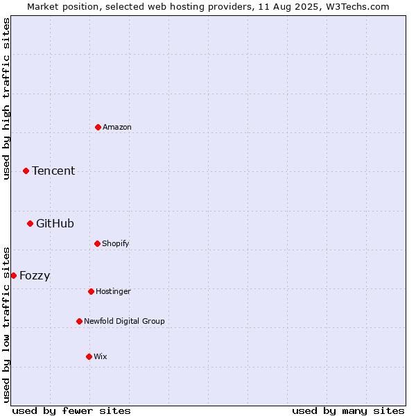 Market position of GitHub vs. Tencent vs. Fozzy