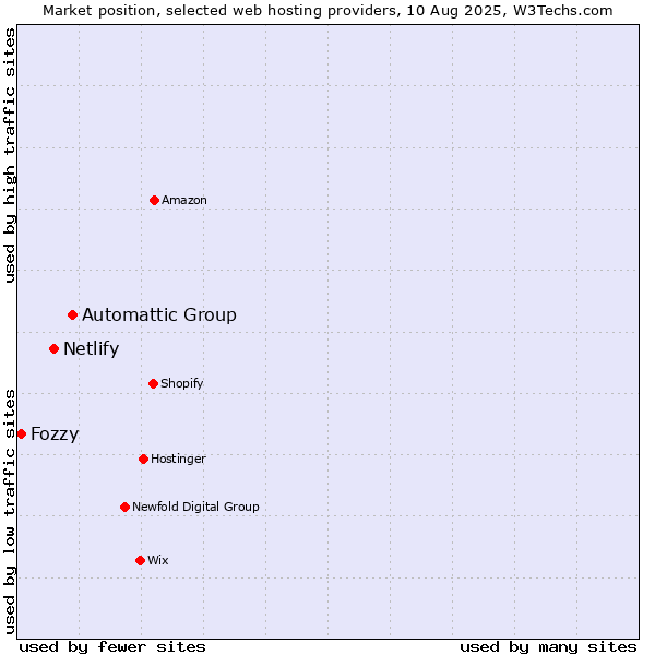Market position of Automattic Group vs. Netlify vs. Fozzy