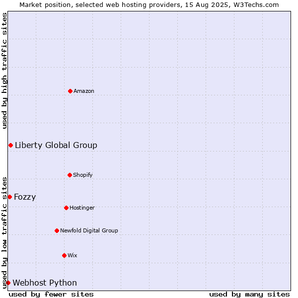 Market position of Liberty Global Group vs. Fozzy vs. Webhost Python