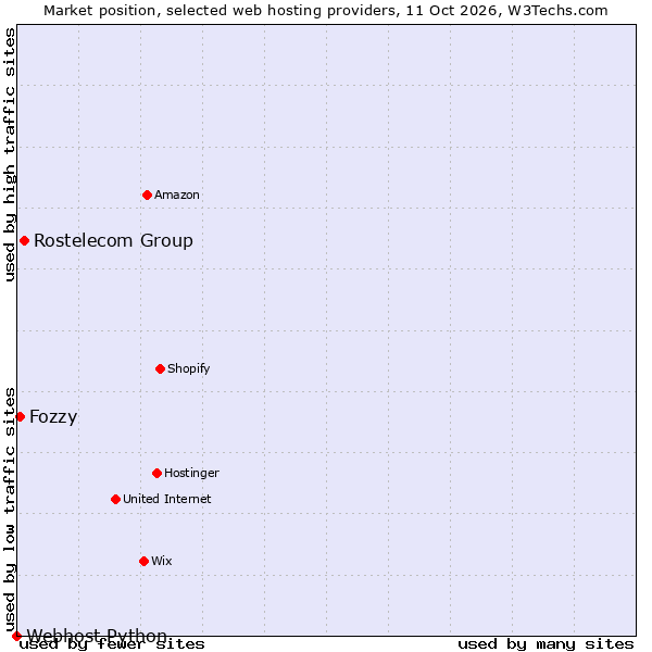 Market position of Rostelecom Group vs. Fozzy vs. Webhost Python