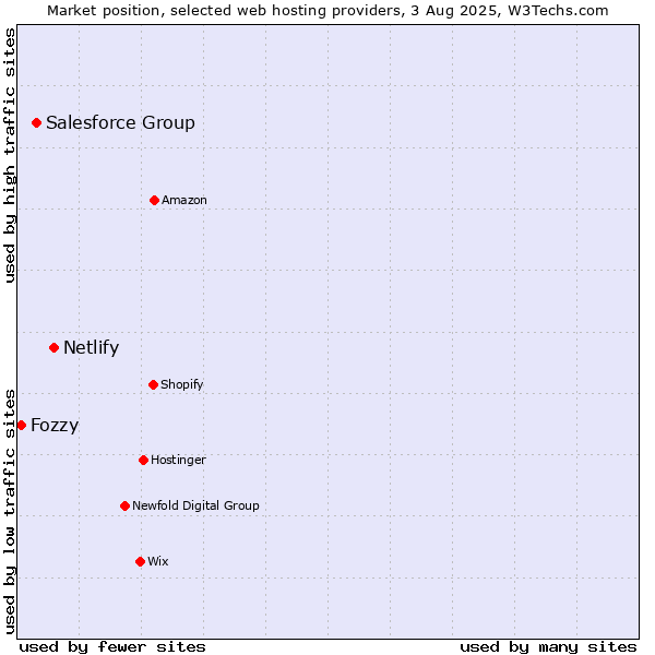 Market position of Netlify vs. Salesforce Group vs. Fozzy