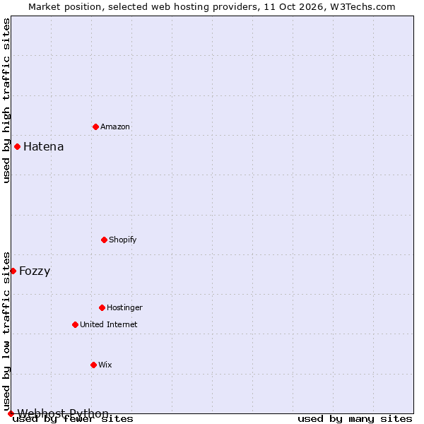 Market position of Hatena vs. Fozzy vs. Webhost Python