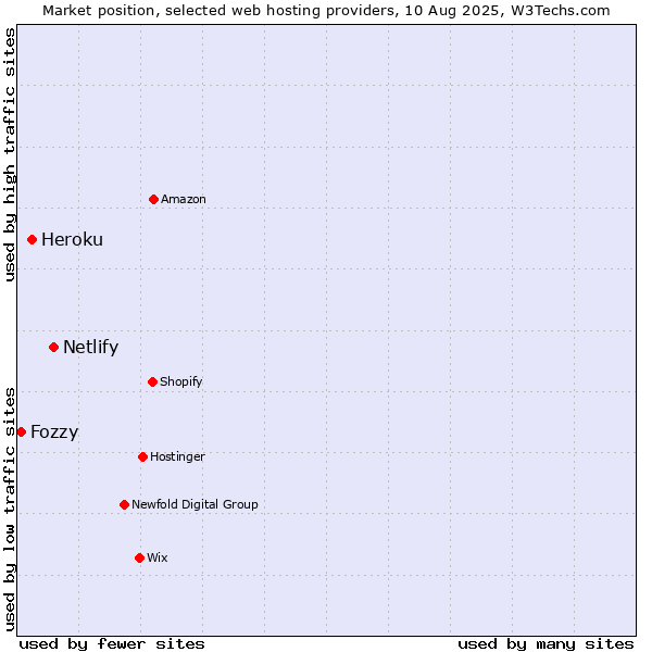 Market position of Netlify vs. Heroku vs. Fozzy