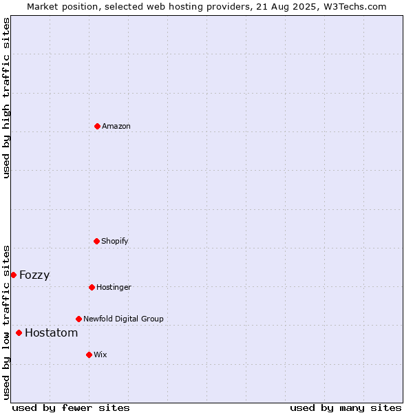 Market position of Hostatom vs. Fozzy