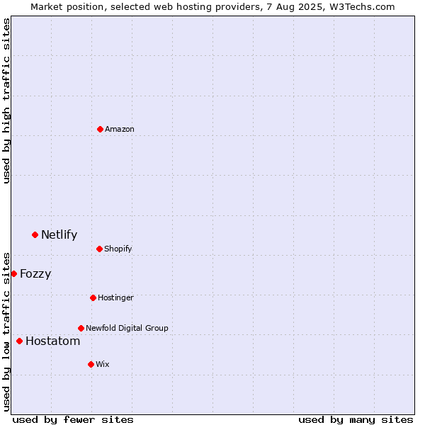 Market position of Netlify vs. Hostatom vs. Fozzy