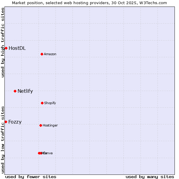 Market position of Netlify vs. HostDL vs. Fozzy