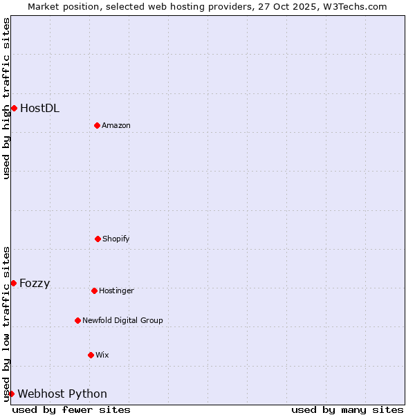 Market position of HostDL vs. Fozzy vs. Webhost Python