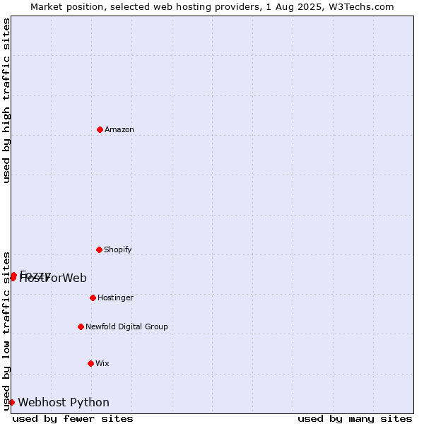 Market position of Fozzy vs. HostForWeb vs. Webhost Python