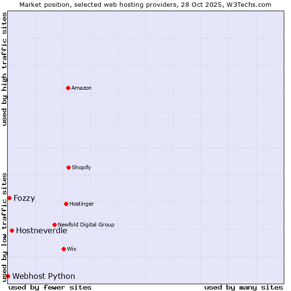 Market position of Hostneverdie vs. Fozzy vs. Webhost Python