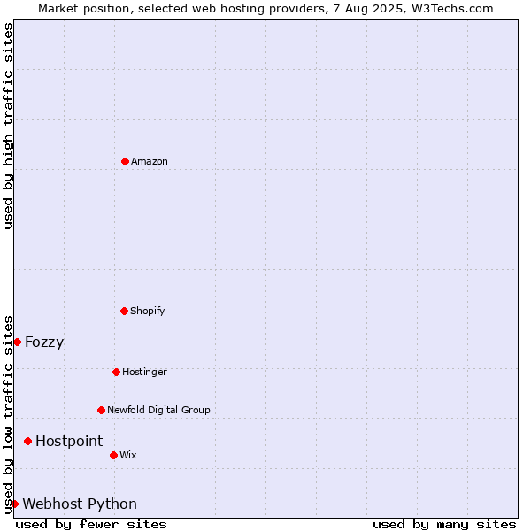 Market position of Hostpoint vs. Fozzy vs. Webhost Python