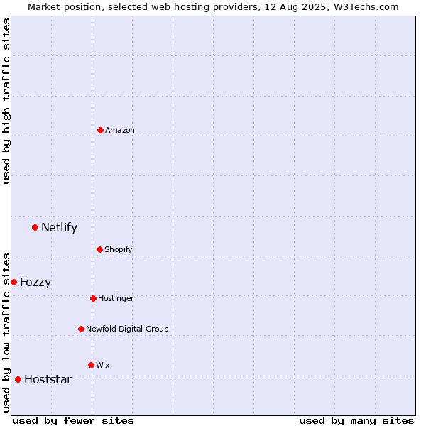 Market position of Netlify vs. Hoststar vs. Fozzy