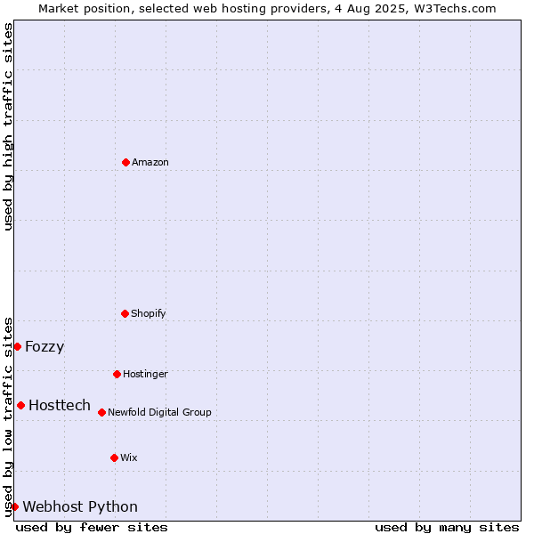 Market position of Hosttech vs. Fozzy vs. Webhost Python