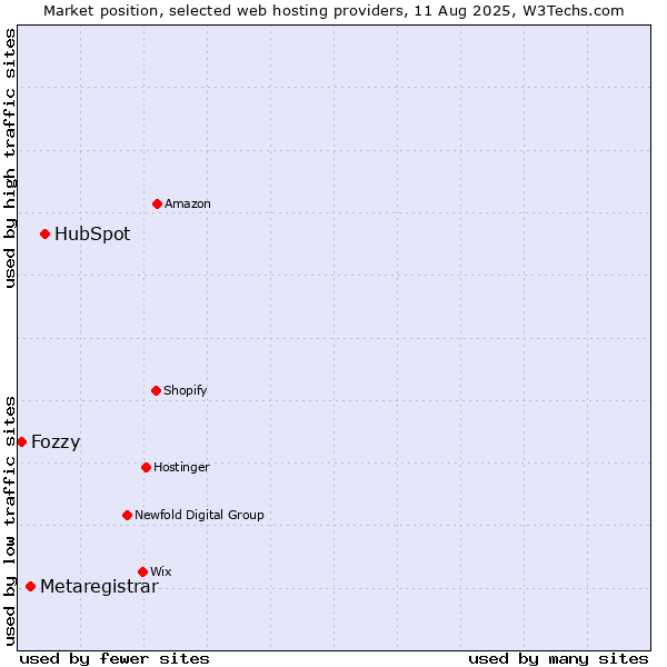 Market position of HubSpot vs. Metaregistrar vs. Fozzy