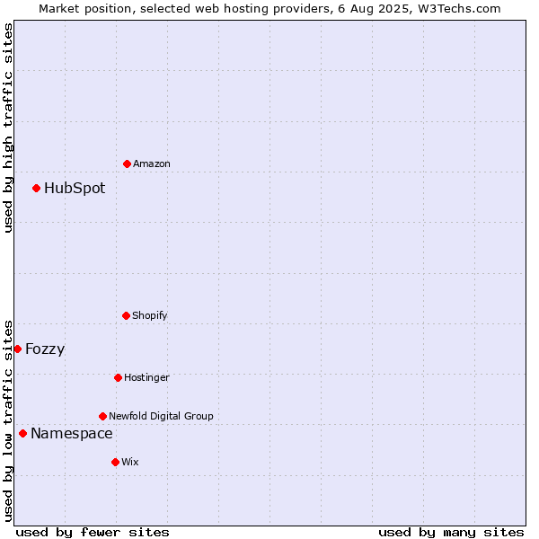Market position of HubSpot vs. Namespace vs. Fozzy
