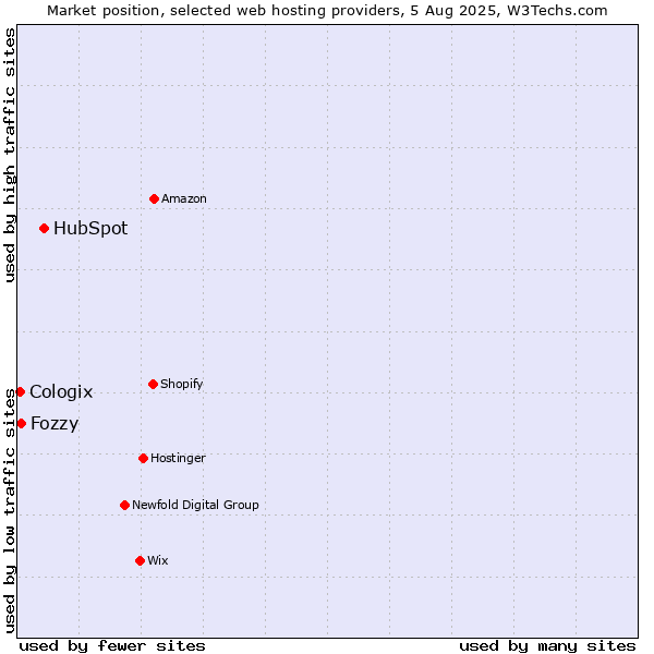 Market position of HubSpot vs. Fozzy vs. Cologix