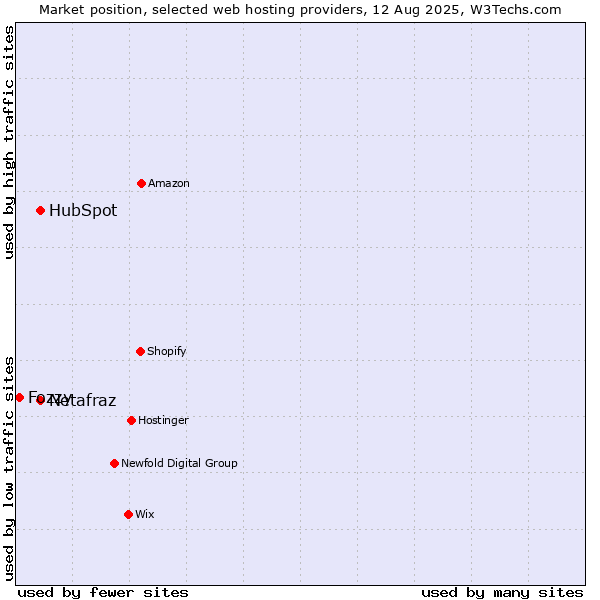 Market position of HubSpot vs. Netafraz vs. Fozzy