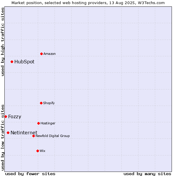 Market position of HubSpot vs. Netinternet vs. Fozzy
