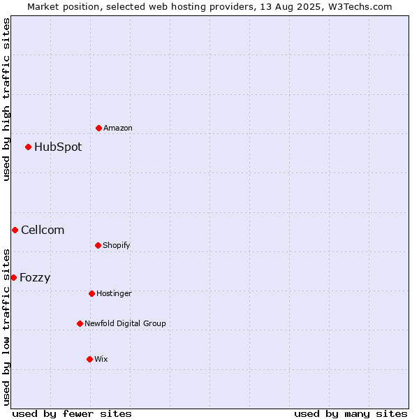Market position of HubSpot vs. Cellcom vs. Fozzy
