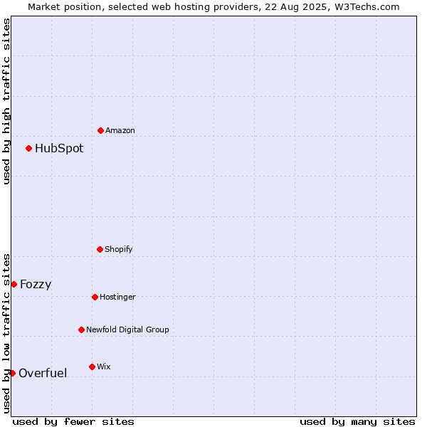 Market position of HubSpot vs. Fozzy vs. Overfuel