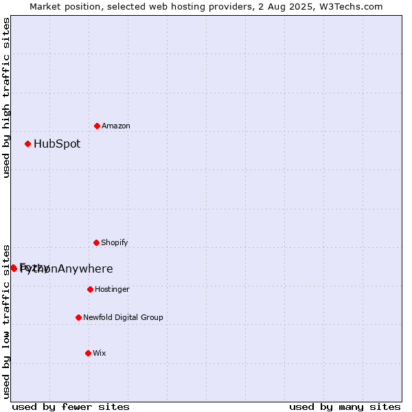 Market position of HubSpot vs. PythonAnywhere vs. Fozzy