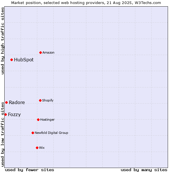 Market position of HubSpot vs. Radore vs. Fozzy