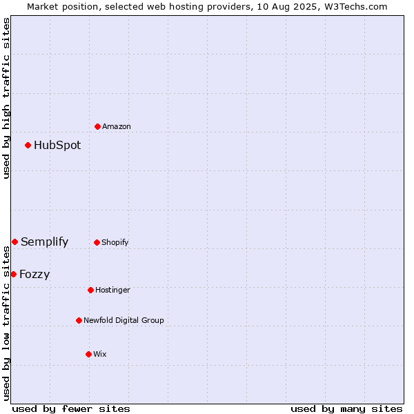 Market position of HubSpot vs. Semplify vs. Fozzy