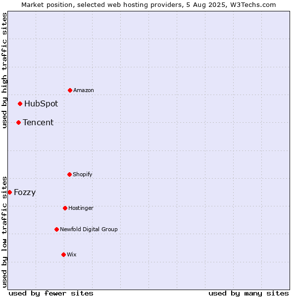 Market position of HubSpot vs. Tencent vs. Fozzy