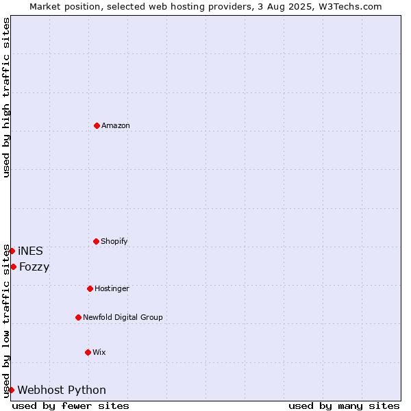 Market position of Fozzy vs. iNES vs. Webhost Python