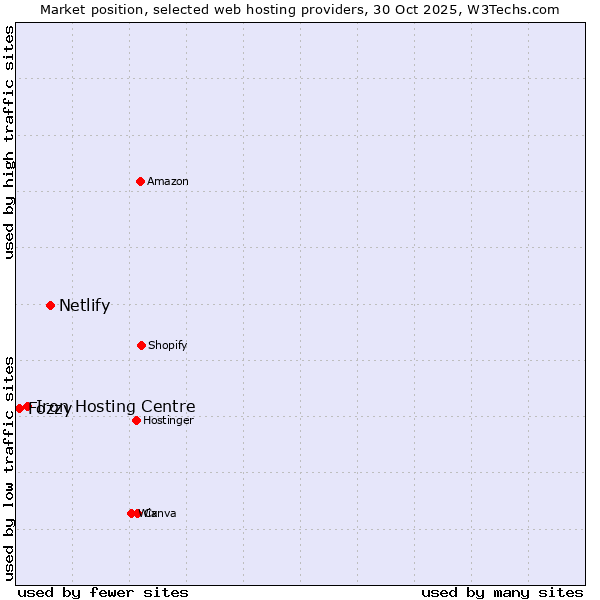 Market position of Netlify vs. Iron Hosting Centre vs. Fozzy